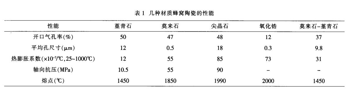 堇青石，莫來(lái)石，氧化鋯蜂窩陶瓷對比
