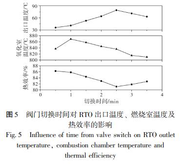 閥門(mén)切換時(shí)間對 RTO 出口溫度、 燃燒室溫度及 熱效率的影響