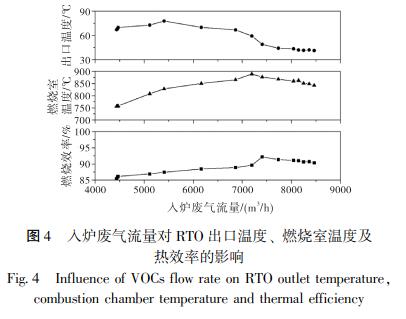 入爐廢氣流量對 RTO 出口溫度、 燃燒室溫度及 熱效率的影響